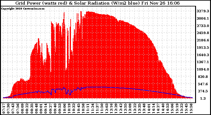 Solar PV/Inverter Performance Grid Power & Solar Radiation