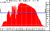 Solar PV/Inverter Performance Inverter Power Output