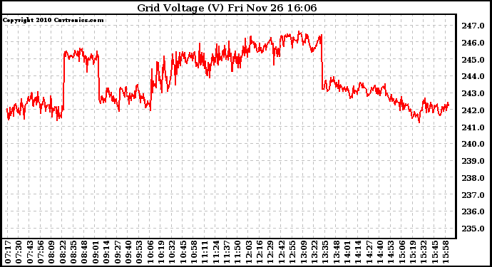 Solar PV/Inverter Performance Grid Voltage