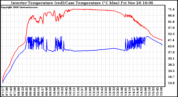 Solar PV/Inverter Performance Inverter Operating Temperature