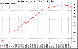 Solar PV/Inverter Performance Outdoor Temperature