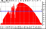 Solar PV/Inverter Performance Solar Radiation & Day Average per Minute