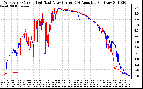 Solar PV/Inverter Performance Photovoltaic Panel Current Output