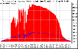 Solar PV/Inverter Performance West Array Power Output & Solar Radiation