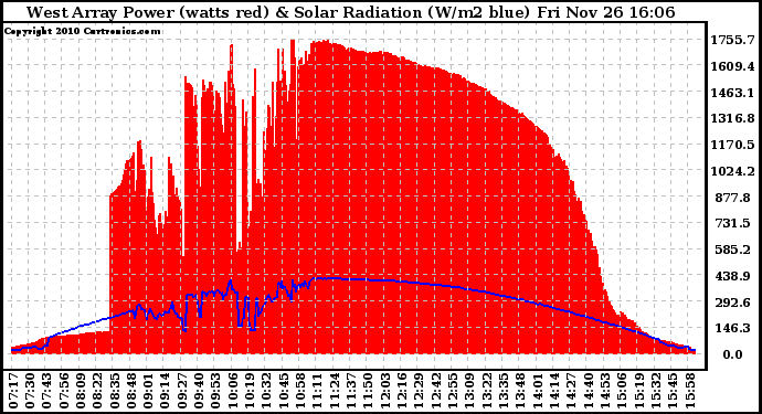 Solar PV/Inverter Performance West Array Power Output & Solar Radiation