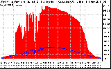 Solar PV/Inverter Performance West Array Power Output & Effective Solar Radiation