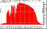 Solar PV/Inverter Performance West Array Actual & Average Power Output