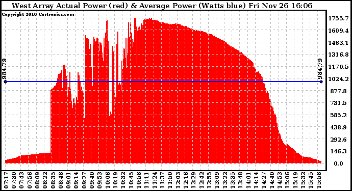 Solar PV/Inverter Performance West Array Actual & Average Power Output