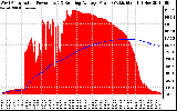 Solar PV/Inverter Performance West Array Actual & Running Average Power Output