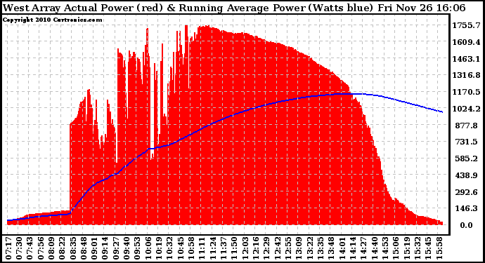 Solar PV/Inverter Performance West Array Actual & Running Average Power Output