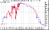 Solar PV/Inverter Performance Photovoltaic Panel Power Output