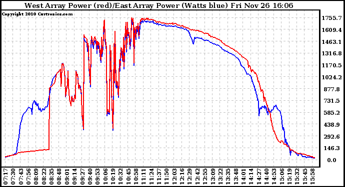 Solar PV/Inverter Performance Photovoltaic Panel Power Output