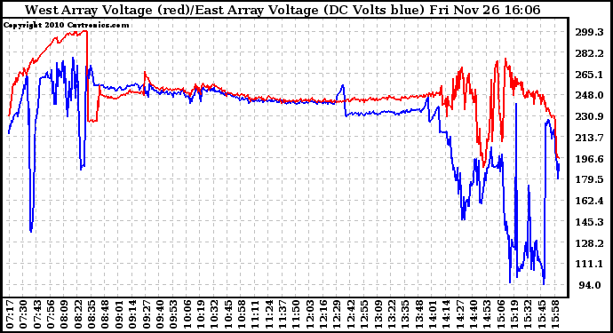 Solar PV/Inverter Performance Photovoltaic Panel Voltage Output