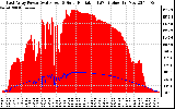 Solar PV/Inverter Performance East Array Power Output & Solar Radiation