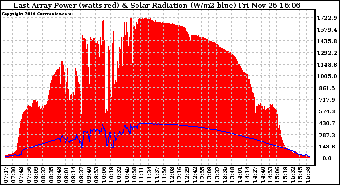 Solar PV/Inverter Performance East Array Power Output & Solar Radiation