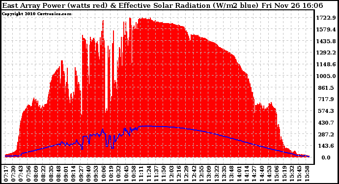 Solar PV/Inverter Performance East Array Power Output & Effective Solar Radiation