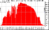 Solar PV/Inverter Performance East Array Actual & Average Power Output