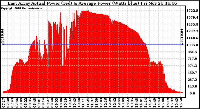 Solar PV/Inverter Performance East Array Actual & Average Power Output