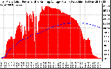 Solar PV/Inverter Performance East Array Actual & Running Average Power Output