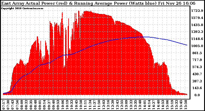 Solar PV/Inverter Performance East Array Actual & Running Average Power Output