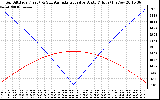 Solar PV/Inverter Performance Sun Altitude Angle & Azimuth Angle