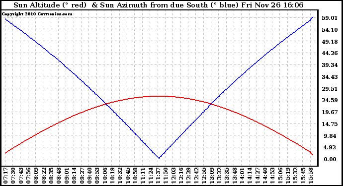 Solar PV/Inverter Performance Sun Altitude Angle & Azimuth Angle