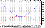 Solar PV/Inverter Performance Sun Altitude Angle & Sun Incidence Angle on PV Panels