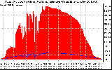 Solar PV/Inverter Performance Total PV Panel Power Output & Solar Radiation