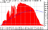 Solar PV/Inverter Performance Total PV Panel & Running Average Power Output