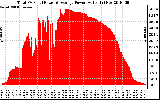 Solar PV/Inverter Performance Total PV Panel Power Output