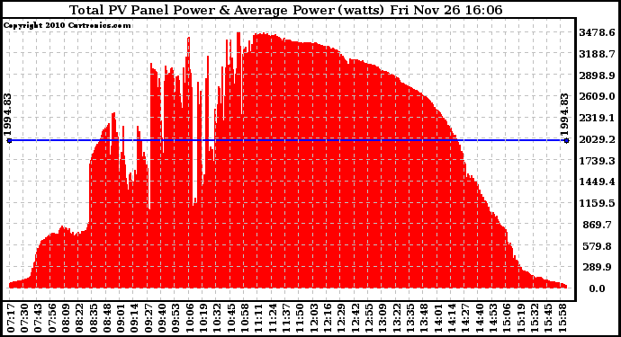 Solar PV/Inverter Performance Total PV Panel Power Output