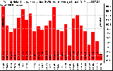 Solar PV/Inverter Performance Weekly Solar Energy Production