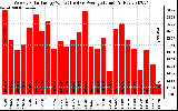 Solar PV/Inverter Performance Weekly Solar Energy Production Value