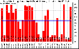 Solar PV/Inverter Performance Daily Solar Energy Production