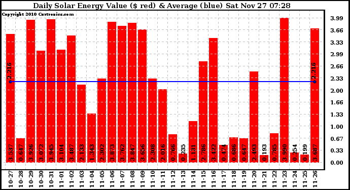 Solar PV/Inverter Performance Daily Solar Energy Production Value