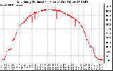 Solar PV/Inverter Performance Daily Energy Production Per Minute