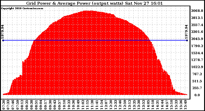 Solar PV/Inverter Performance Inverter Power Output