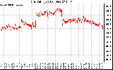 Solar PV/Inverter Performance Grid Voltage