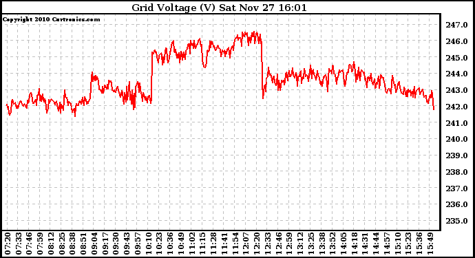 Solar PV/Inverter Performance Grid Voltage