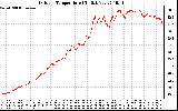 Solar PV/Inverter Performance Outdoor Temperature