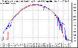 Solar PV/Inverter Performance Photovoltaic Panel Current Output