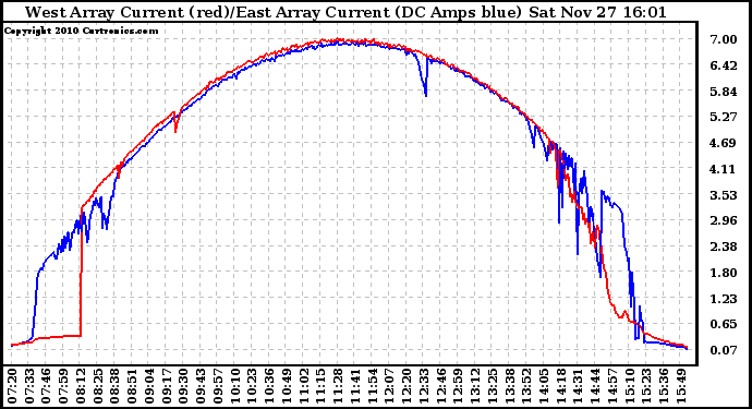 Solar PV/Inverter Performance Photovoltaic Panel Current Output