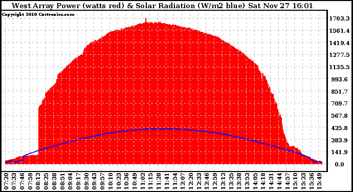 Solar PV/Inverter Performance West Array Power Output & Solar Radiation