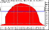 Solar PV/Inverter Performance West Array Actual & Average Power Output