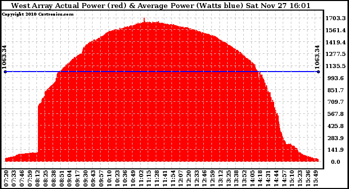 Solar PV/Inverter Performance West Array Actual & Average Power Output