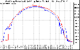 Solar PV/Inverter Performance Photovoltaic Panel Power Output