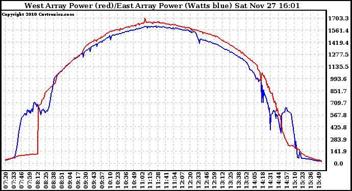 Solar PV/Inverter Performance Photovoltaic Panel Power Output