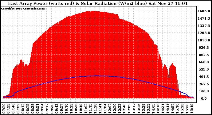 Solar PV/Inverter Performance East Array Power Output & Solar Radiation