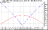 Solar PV/Inverter Performance Sun Altitude Angle & Azimuth Angle