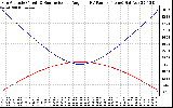 Solar PV/Inverter Performance Sun Altitude Angle & Sun Incidence Angle on PV Panels